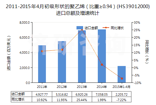 2011-2015年4月初級形狀的聚乙烯（比重≥0.94）(HS39012000)進(jìn)口總額及增速統(tǒng)計